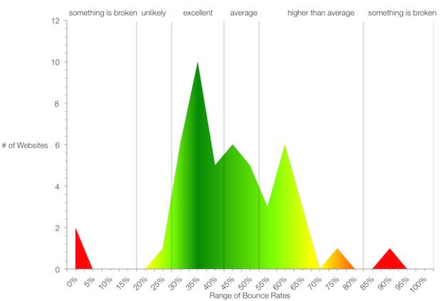 High and Low Bounce Rates
