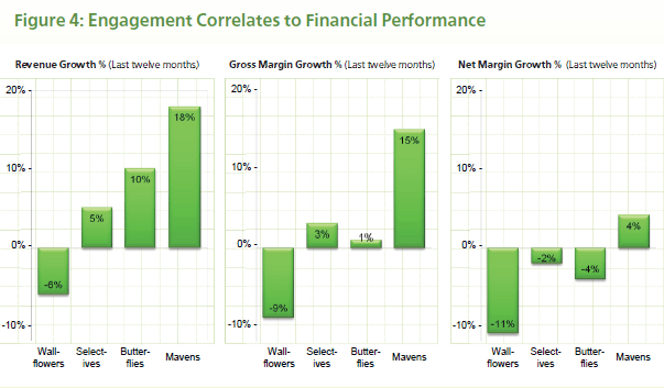 Engagement Chart