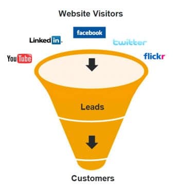 Social Media Sales Funnel