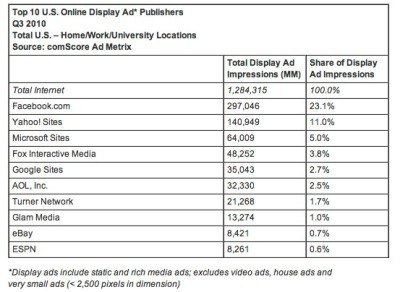One Trillion Ads