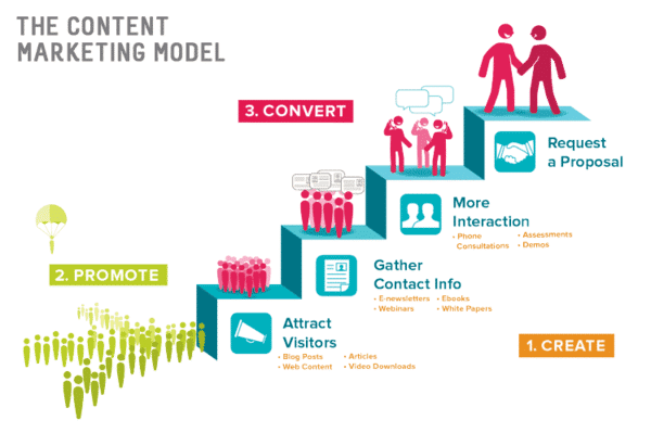 Content Marketing Strategy