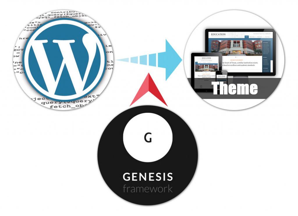 What is a WordPress Framework?