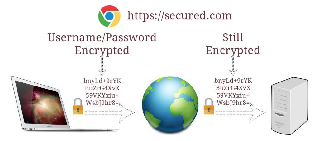 How data is transferred on a secured site